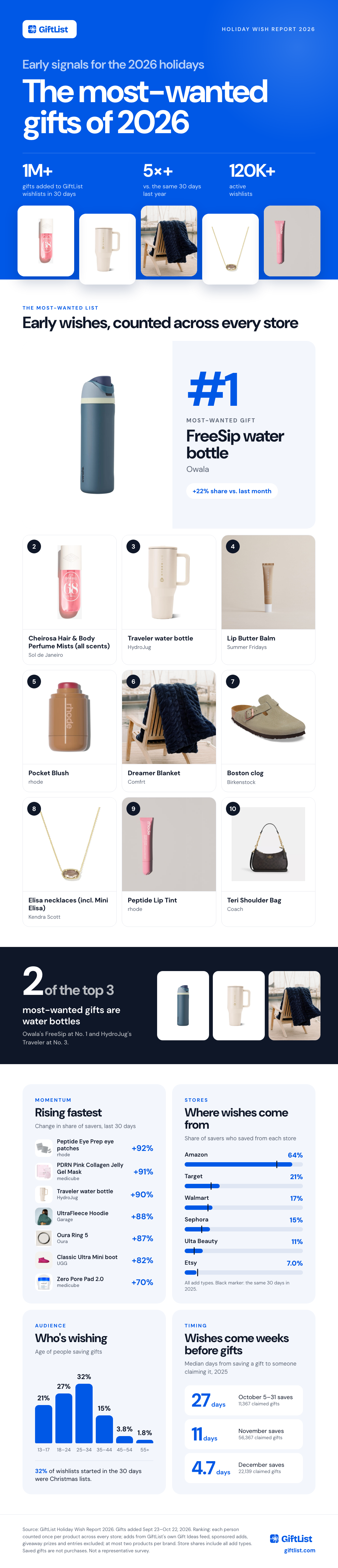 October Month Report Holiday Wish Report 2026 | GiftList