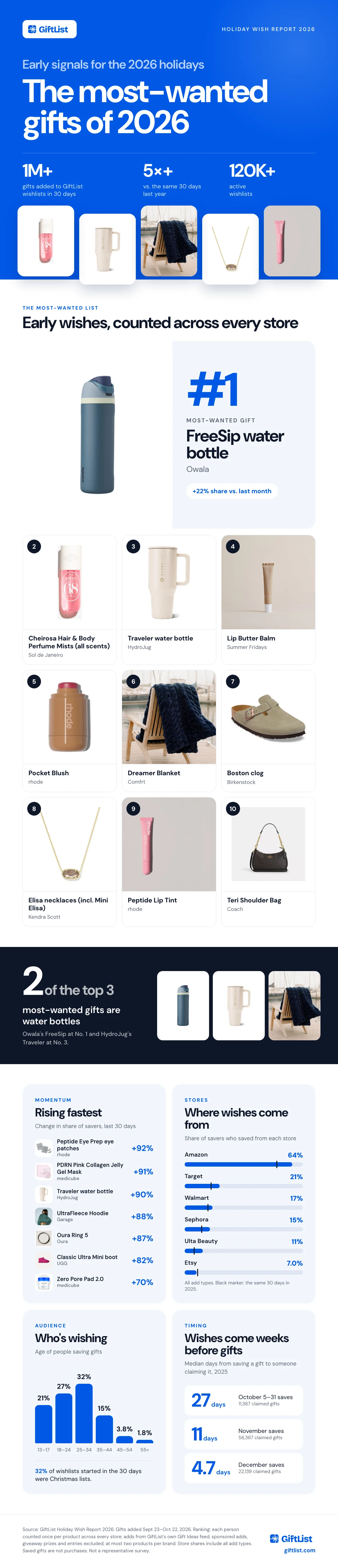 GiftList Holiday Wish Report 2026: early signals for the 2026 holidays. More than 1 million gifts added to GiftList wishlists in 30 days, more than five times the same 30 days last year, and more than 120,000 active wishlists. No. 1 most-wanted gift: Owala FreeSip water bottle. Nos. 2 to 10, with photos: 2. Cheirosa Hair & Body Perfume Mists (all scents), Sol de Janeiro; 3. Traveler water bottle, HydroJug; 4. Lip Butter Balm, Summer Fridays; 5. Pocket Blush, rhode; 6. Dreamer Blanket, Comfrt; 7. Boston clog, Birkenstock; 8. Elisa necklaces (incl. Mini Elisa), Kendra Scott; 9. Peptide Lip Tint, rhode; 10. Teri Shoulder Bag, Coach. Two of the top three are water bottles: Owala's FreeSip at No. 1 and HydroJug's Traveler at No. 3. Rising fastest, change in share of savers over the last 30 days: Peptide Eye Prep eye patches, rhode, +92%; PDRN Pink Collagen Jelly Gel Mask, medicube, +91%; Traveler water bottle, HydroJug, +90%; UltraFleece Hoodie, Garage, +88%; Oura Ring 5, Oura, +87%; Classic Ultra Mini boot, UGG, +82%; Zero Pore Pad 2.0, medicube, +70%. Where wishes come from, share of savers who saved from each store across all add types, with the 2025 share: Amazon 64% (2025: 54%); Target 21% (2025: 15%); Walmart 17% (2025: 14%); Sephora 15% (2025: 9.9%); Ulta Beauty 11% (2025: 5.4%); Etsy 7.0% (2025: 7.4%). Who's wishing, by age: 13–17 21%; 18–24 27%; 25–34 32%; 35–44 15%; 45–54 3.8%; 55+ 1.8%. 32% of wishlists started in the 30 days were Christmas lists. Wishes come weeks before gifts, median days from save to a claim in 2025: October 5–31 saves 27 days; November saves 11 days; December saves 4.7 days.